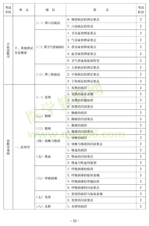 2012中医外科中级考试大纲——相关专业知识