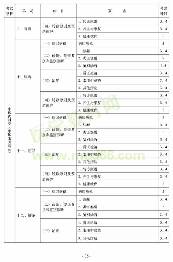 2012年全科医学（中医类）中级职称考试考试大纲————中医内科学