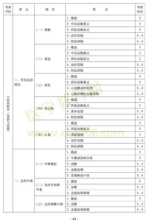 2012年全科医学（中医类）全科医学中医主治医师考试大纲——中医内科学