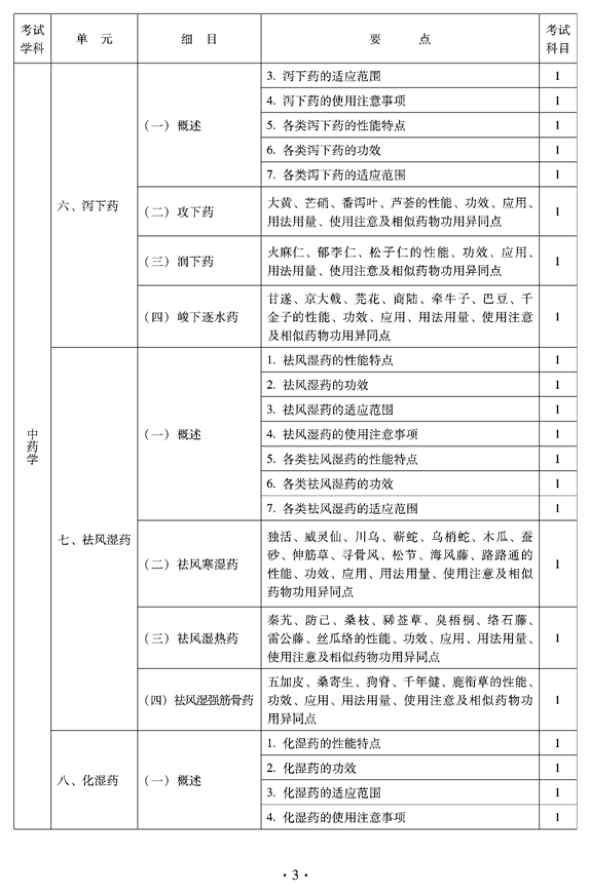 2012年临床中药中级专业技术资格考试大纲——基础知识