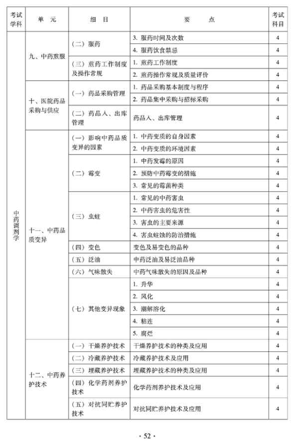 临床中药中级专业技术资格考试大纲——专业实践能力——中药调剂学