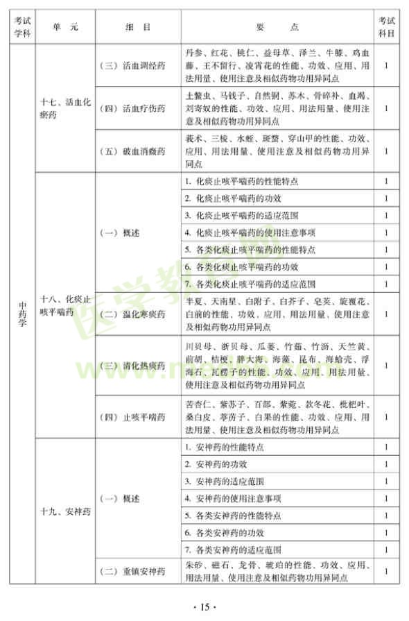 2012年中医外科中级考试大纲——基础知识（专业代码325）—化痰止咳平喘药