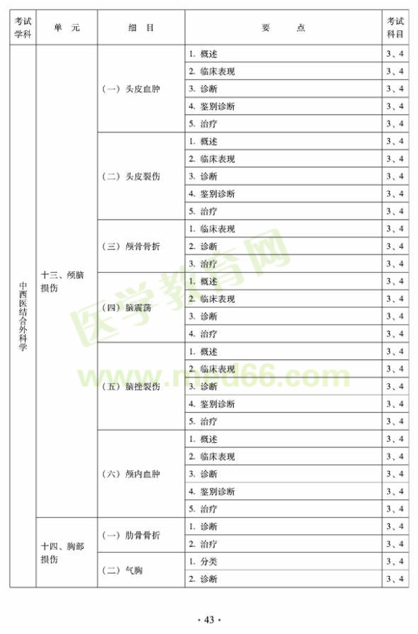 2012年中西医结合外科中级考试大纲-专业知识与专业实践能力