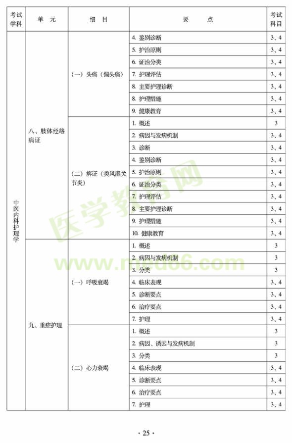 2012年中医护理初级师专业技术资格考试大纲——专业知识与专业实践能力（专业代码204）