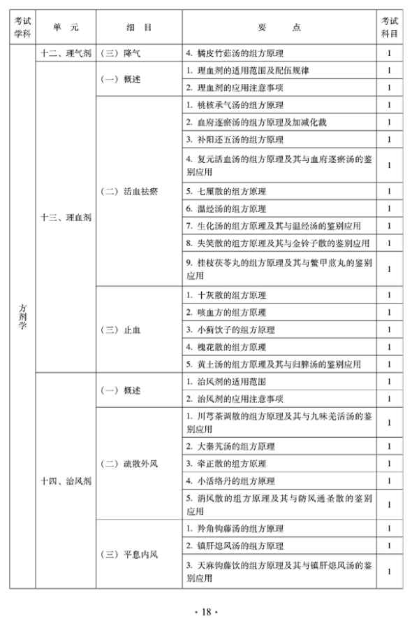 2012年临床中药中级专业技术资格考试大纲——方剂学