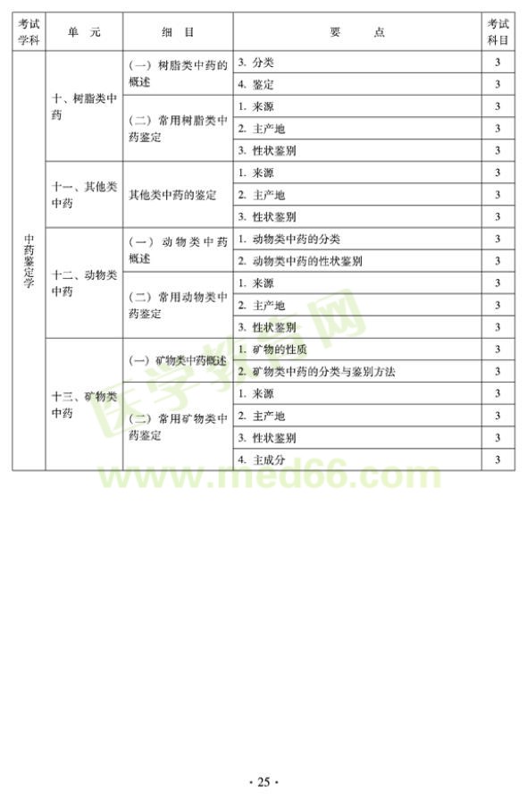 2012年临床中药初级士专业技术资格考试大纲——专业知识（专业代码102）