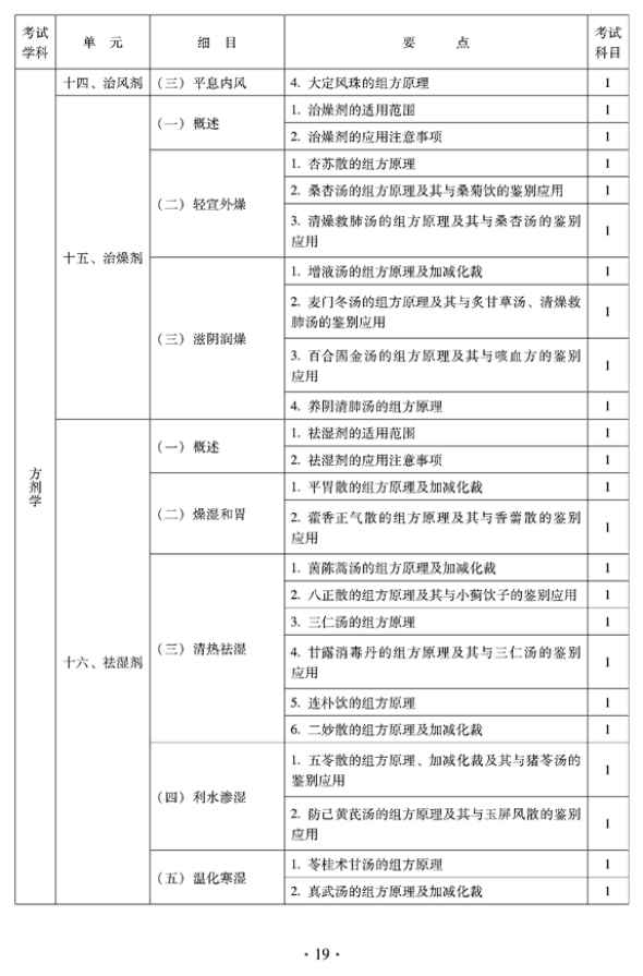 2012年临床中药中级专业技术资格考试大纲——方剂学