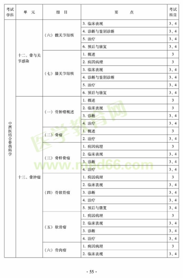 2012年中西医结合骨伤科中级专业技术资格考试大纲——专业知识与专业实践能力（专业代码329）