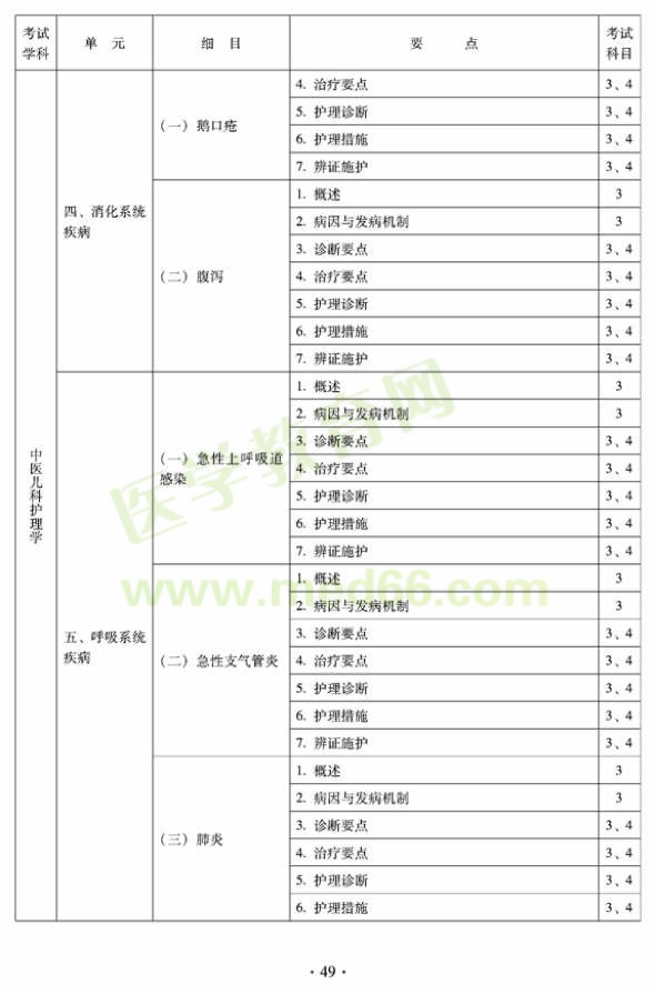 2012年中医护理学初级师专业技术资格考试大纲——专业知识与专业实践能力