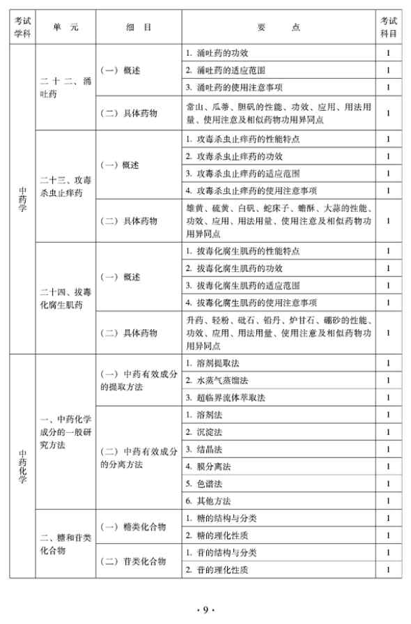 2012年临床中药中级专业技术资格考试大纲——基础知识