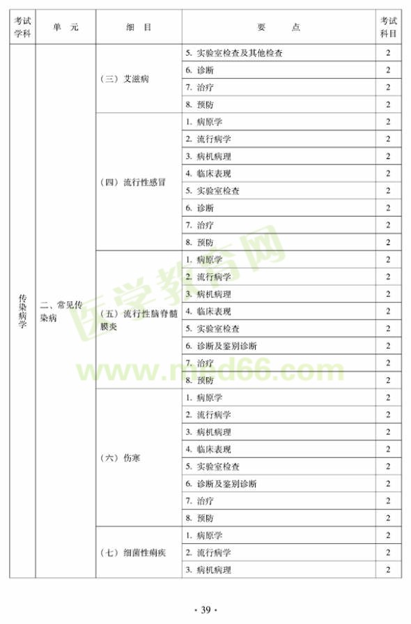 中医外科中级考试大纲——相关专业知识（专业代码325）