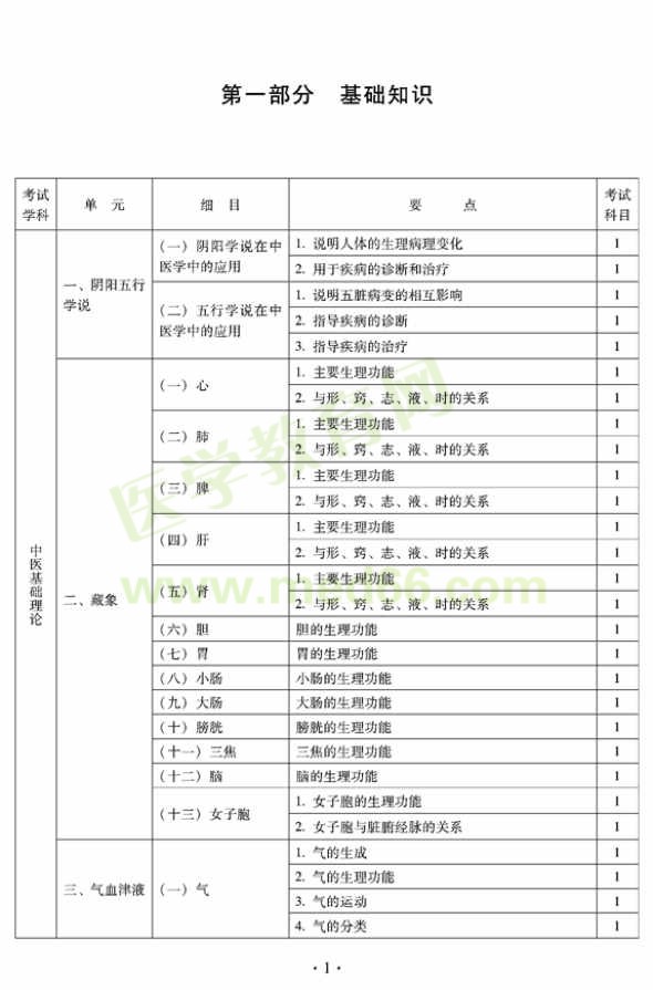 2012年全科医学（中医类）中级专业技术资格考试大纲——基础知识