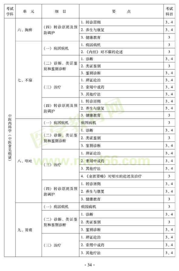 2012年全科医学（中医类）中级职称考试考试大纲——中医内科学