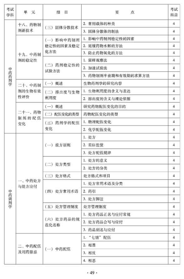 2012年临床中药中级专业技术资格考试大纲——中药药剂学