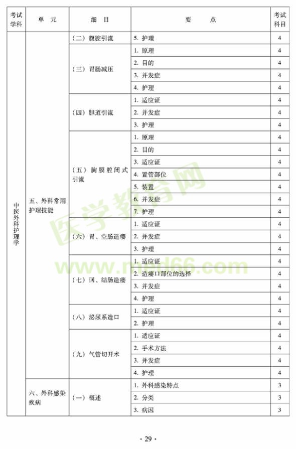 2012年中医护理初级师专业技术资格考试大纲——专业知识与专业实践能力（专业代码204）