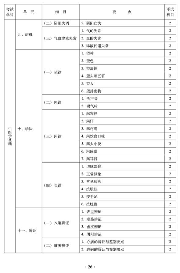 2012年临床中药中级专业技术资格考试大纲——相关专业知识