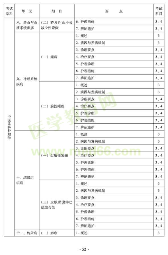 2012年中医护理初级师专业技术资格考试大纲——专业知识与专业实践能力（专业代码204）