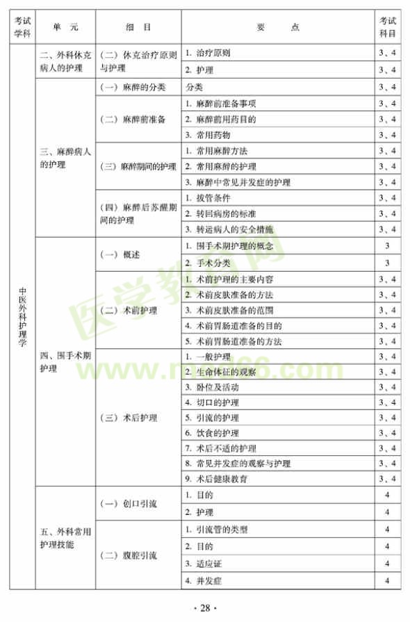 2012年中医护理初级师专业技术资格考试大纲——专业知识与专业实践能力（专业代码204）