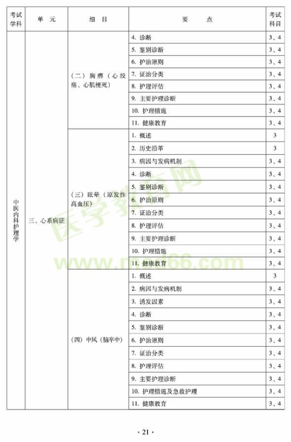 2012年中医护理学初级师专业技术资格考试大纲——专业知识与专业实践能力