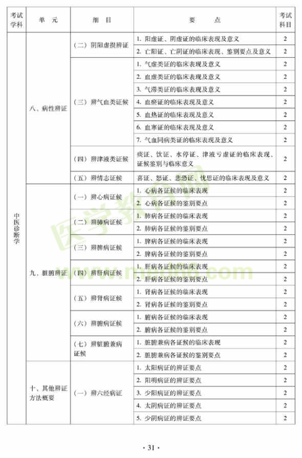 中医外科中级专业技术资格考试大纲——相关专业知识