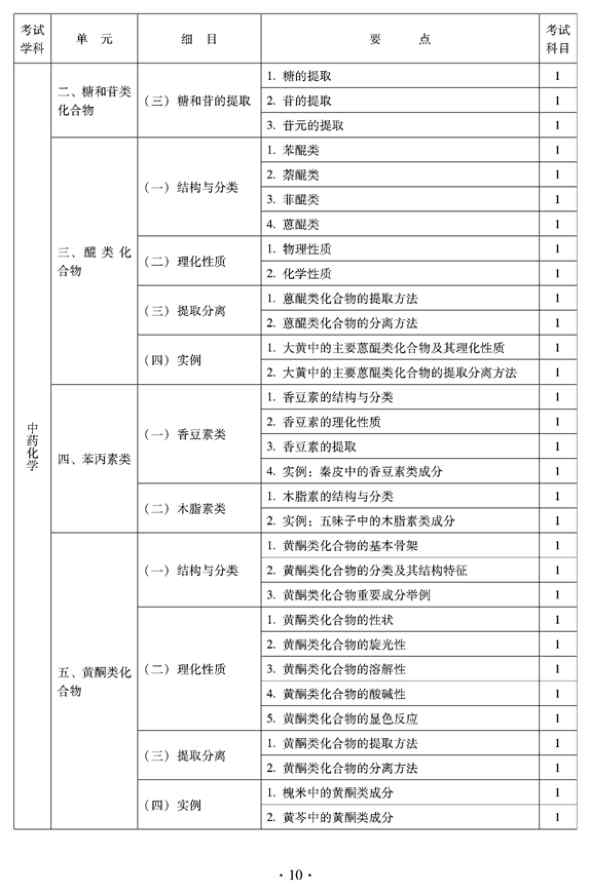 2012年临床中药中级专业技术资格考试大纲——基础知识