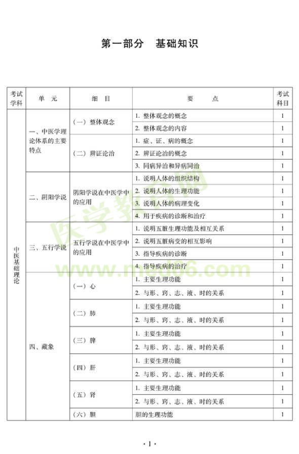 2012年中西医结合骨伤科中级专业技术资格考试大纲——基础知识（专业代码329）