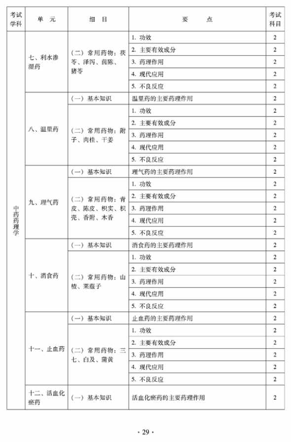 2012年临床中药中级专业技术资格考试大纲——相关专业知识