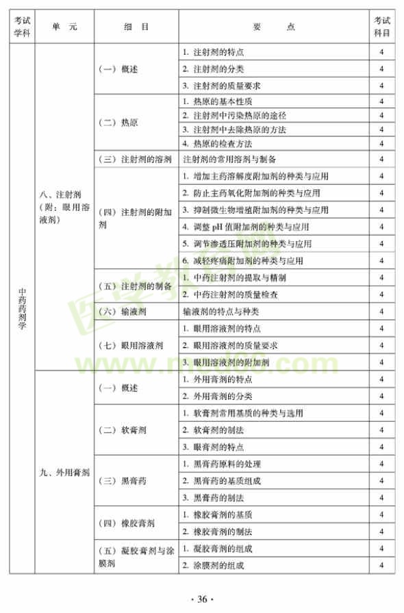 2012年临床中药初级师专业技术资格考试大纲——专业实践技能