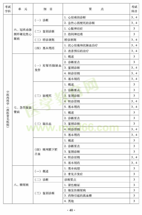 2012年全科医学（中医类）全科医学中医主治医师考试大纲——中医内科学