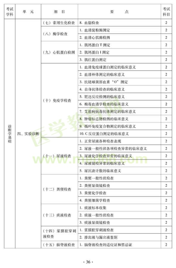 中医外科中级考试大纲——相关专业知识（专业代码325）