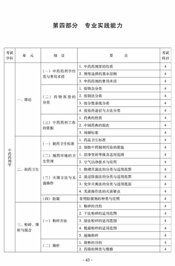 临床中药中级专业技术资格考试大纲——专业实践能力