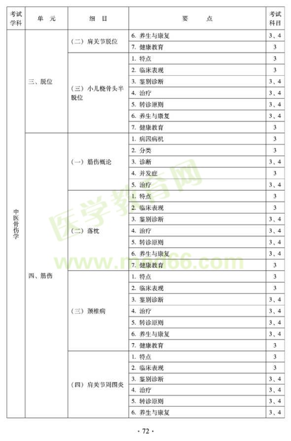 2012年全科医学（中医类）全科医学中医主治医师考试大纲——中医骨伤学