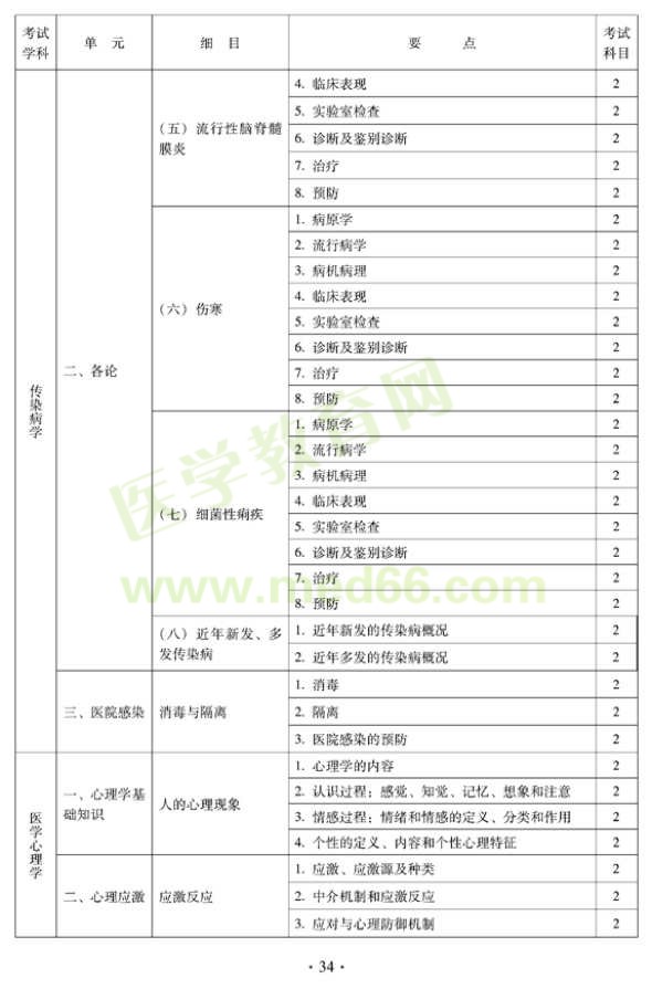 2012中西医结合外科中级考试大纲相关专业知识