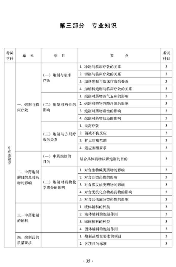 2012年临床中药中级专业技术资格考试大纲——专业知识