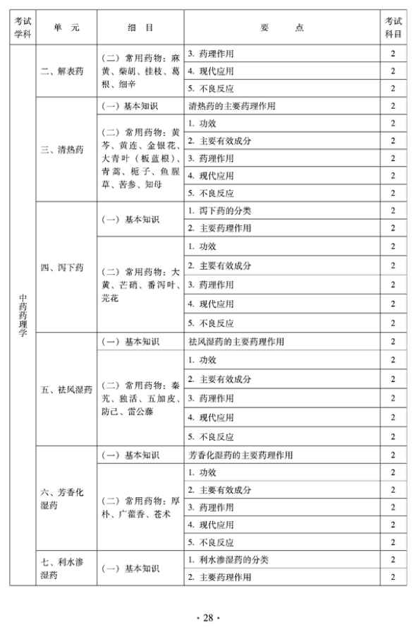 2012年临床中药中级专业技术资格考试大纲——相关专业知识