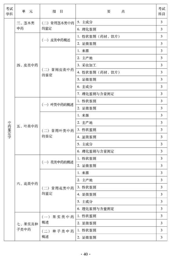 2012年临床中药中级专业技术资格考试大纲——专业知识——中药鉴定学