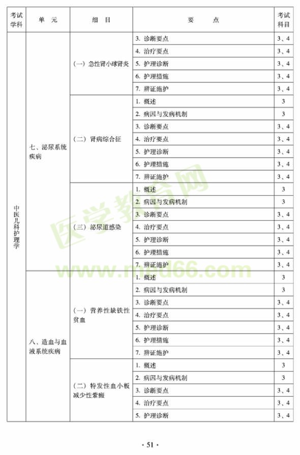 2012年中医护理初级师专业技术资格考试大纲——专业知识与专业实践能力（专业代码204）