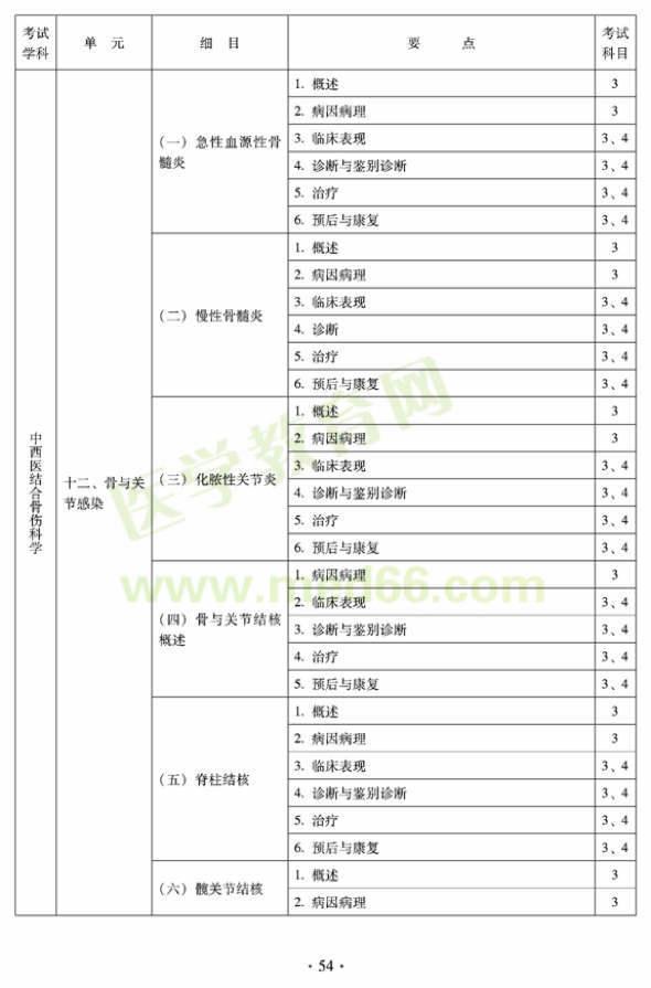 2012年中西医结合骨伤科中级专业技术资格考试大纲——专业知识与专业实践能力（专业代码329）