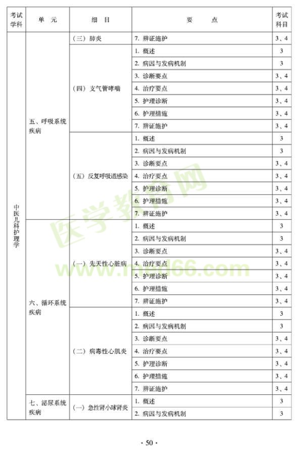 2012年中医护理初级师专业技术资格考试大纲——专业知识与专业实践能力（专业代码204）