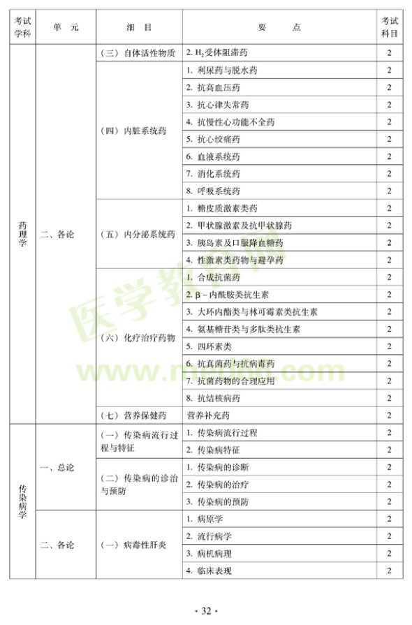 2012中西医结合外科中级考试大纲相关专业知识