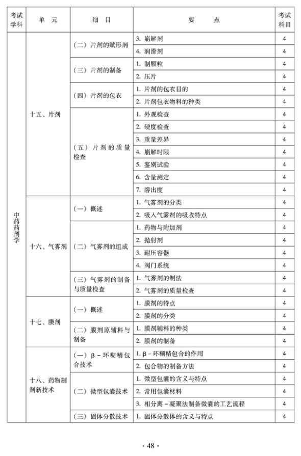 2012年临床中药中级专业技术资格考试大纲——中药药剂学