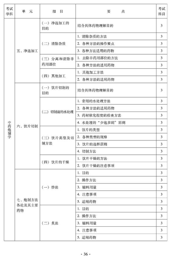 2012年临床中药中级专业技术资格考试大纲——专业知识——中药泡制学