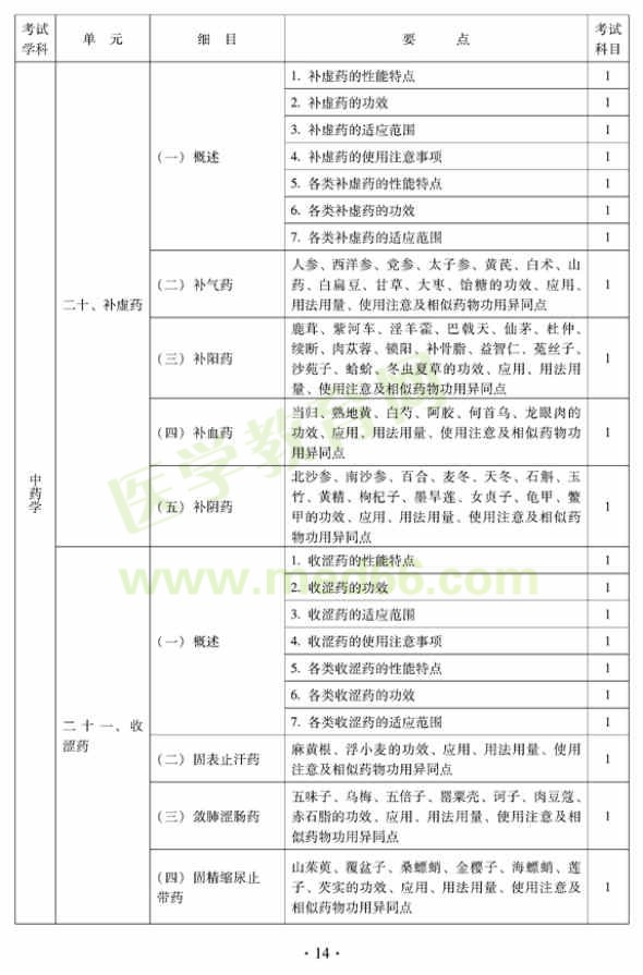 2012中西医结合外科中级专业技术资格考试大纲——基础知识