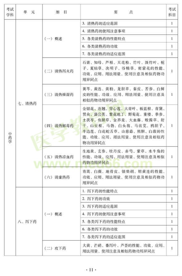 中医外科中级专业技术资格考试大纲——基础知识（专业代码325）—清热药