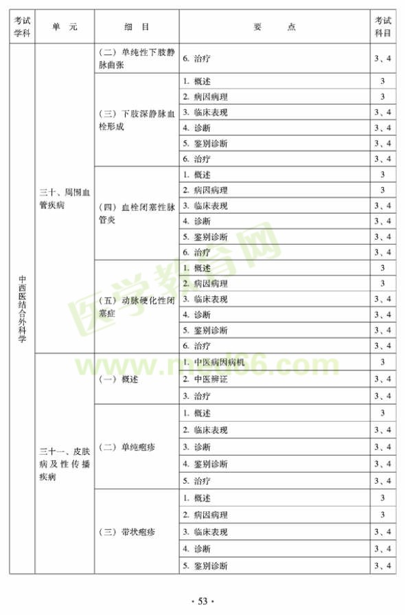 中西医结合外科中级专业技术资格考试大纲-专业知识与专业实践能力