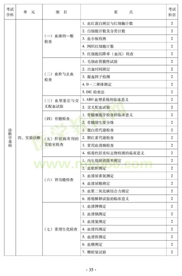 2012年中医外科中级考试大纲——相关专业知识