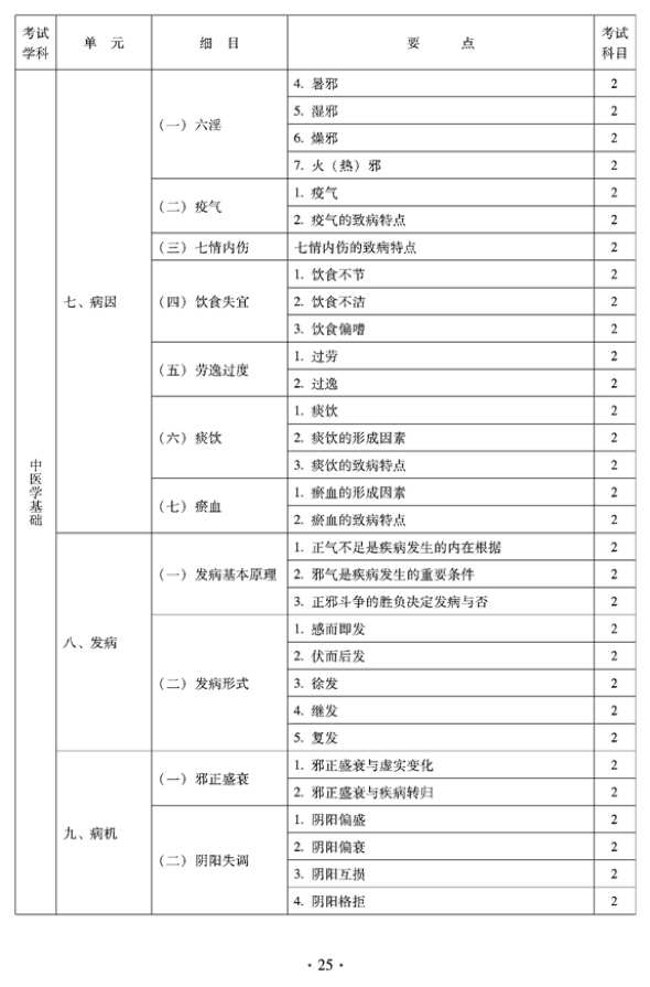 2012年临床中药中级专业技术资格考试大纲——相关专业知识