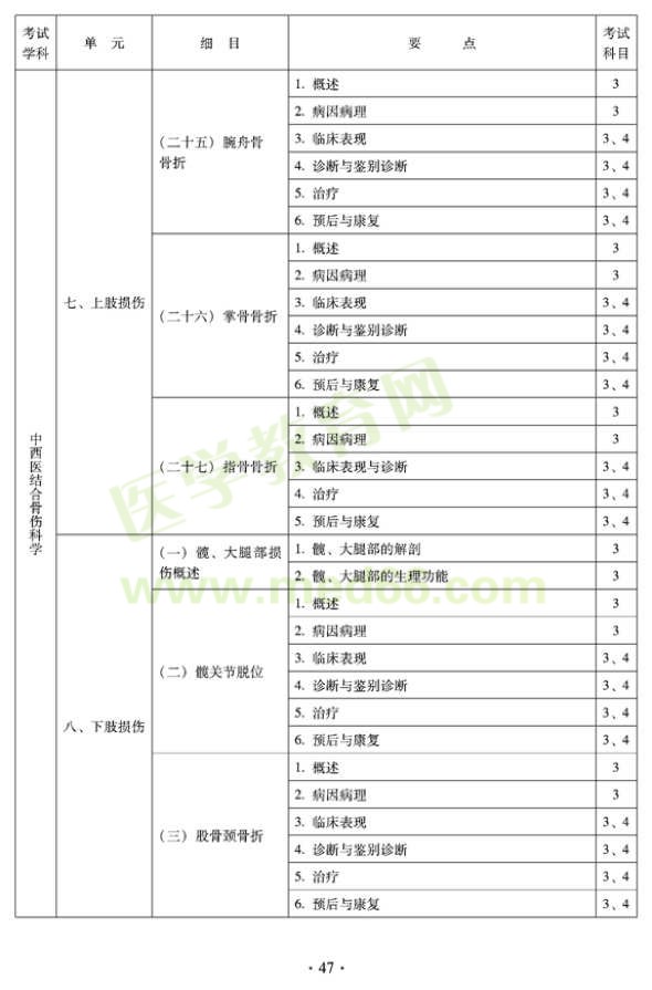 2012年中西医结合骨伤科中级专业技术资格考试大纲——专业知识与专业实践能力（专业代码329）