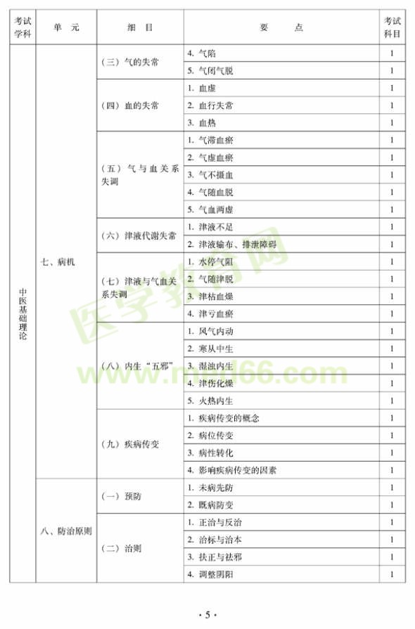 2012年中医外科中级考试大纲——基础知识（专业代码325）—病机