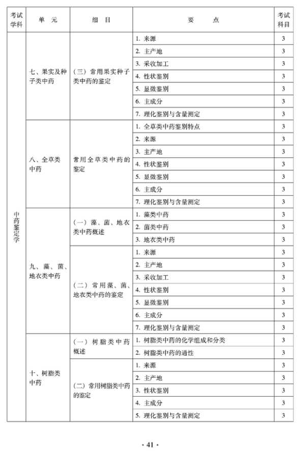 2012年临床中药中级专业技术资格考试大纲——中药鉴定学